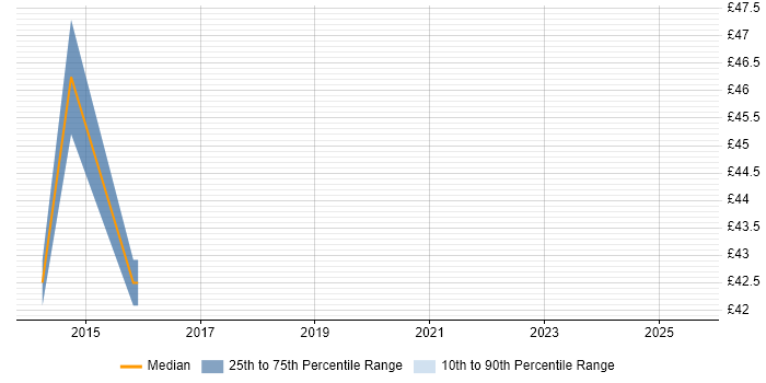 Contractor hourly rate distribution trend for jobs in North Yorkshire citing TDD Contractor hourly rate distribution trend for jobs in North Yorkshire citing TDD