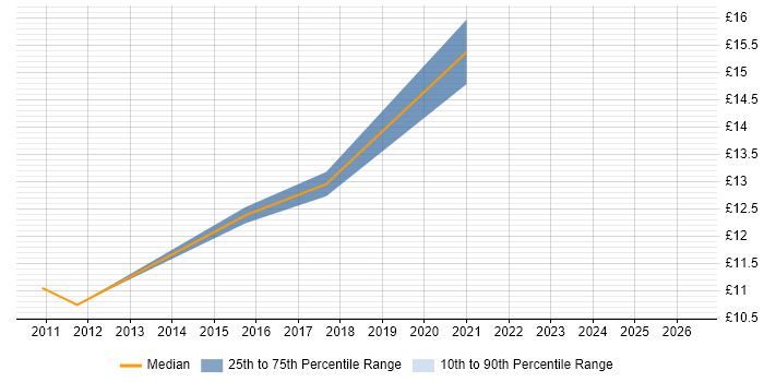 Contractor hourly rate distribution trend for Telecoms Engineer job vacancies in North Yorkshire