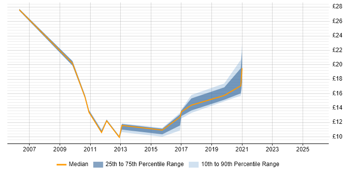 Contractor hourly rate distribution trend for jobs in North Yorkshire citing Telecoms