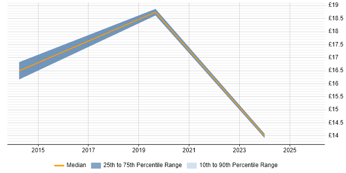 Contractor hourly rate distribution trend for jobs in North Yorkshire citing Test Management