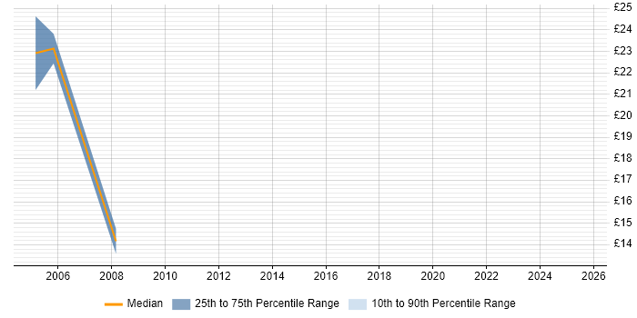Contractor hourly rate distribution trend for Tester job vacancies in North Yorkshire