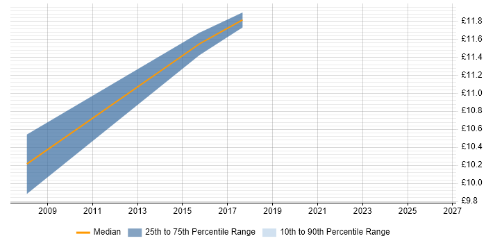 Contractor hourly rate distribution trend for Trainee job vacancies in North Yorkshire
