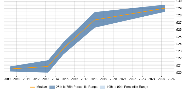 Contractor hourly rate distribution trend for Trainer job vacancies in North Yorkshire
