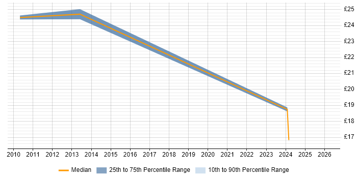 Contractor hourly rate distribution trend for jobs in North Yorkshire citing User Experience