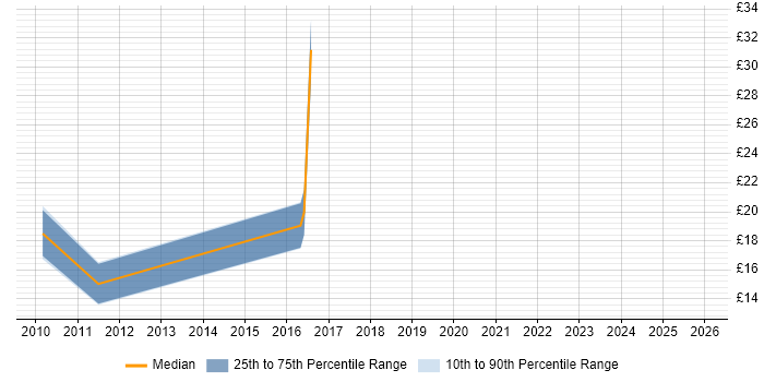 Contractor hourly rate distribution trend for jobs in North Yorkshire citing Validation