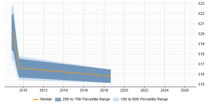 Contractor hourly rate distribution trend for jobs in North Yorkshire citing VMware ESXi