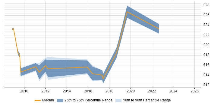 Contractor hourly rate distribution trend for jobs in North Yorkshire citing VMware Infrastructure
