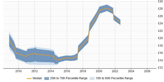 Contractor hourly rate distribution trend for jobs in North Yorkshire citing VMware