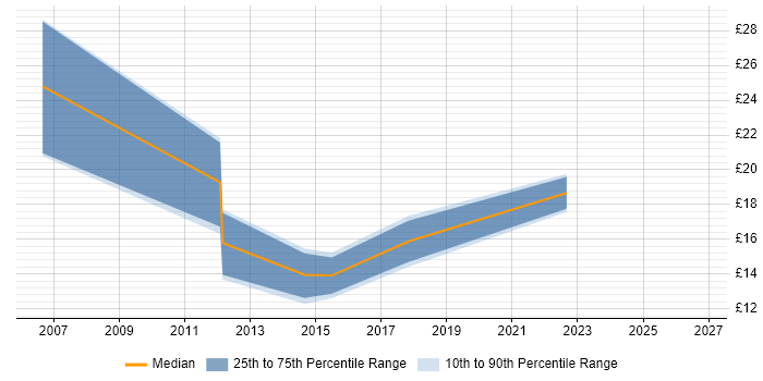 Contractor hourly rate distribution trend for jobs in North Yorkshire citing VoIP