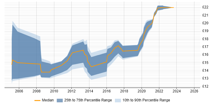 Contractor hourly rate distribution trend for jobs in North Yorkshire citing WAN
