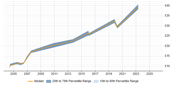 Contractor hourly rate distribution trend for jobs in North Yorkshire citing Wi-Fi