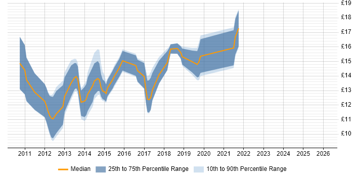 Contractor hourly rate distribution trend for jobs in North Yorkshire citing Windows 7