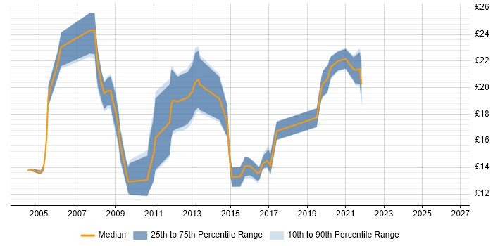 Contractor hourly rate distribution trend for jobs in North Yorkshire citing Windows Server