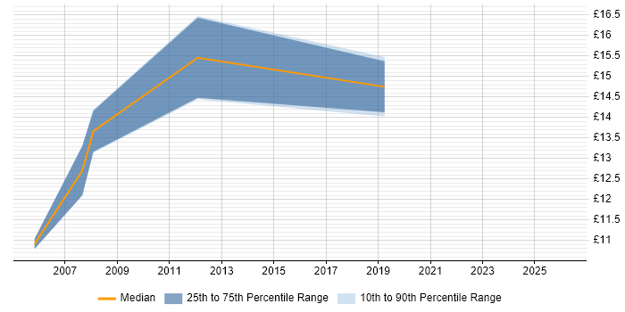 Contractor hourly rate distribution trend for Windows Support Engineer job vacancies in North Yorkshire