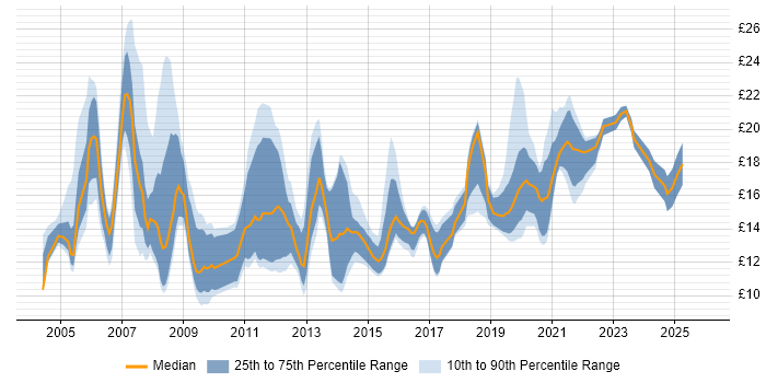Contractor hourly rate distribution trend for jobs in North Yorkshire citing Windows