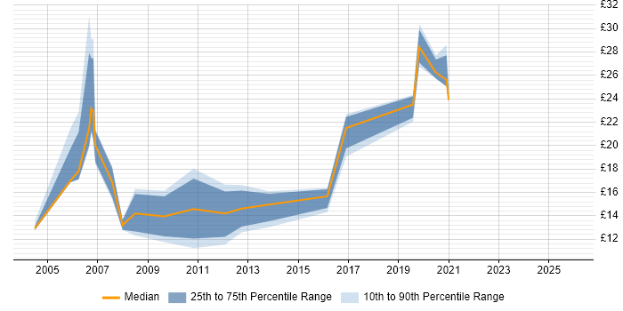 Contractor hourly rate distribution trend for jobs in North Yorkshire citing Wireless
