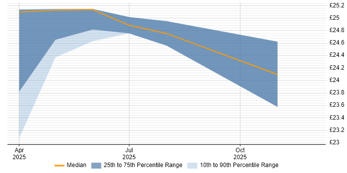 Contractor hourly rate distribution trend for jobs in North Yorkshire citing Workflow Management