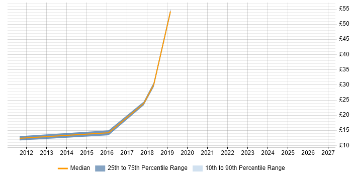 Contractor hourly rate distribution trend for jobs in North Yorkshire citing Workshop Facilitation
