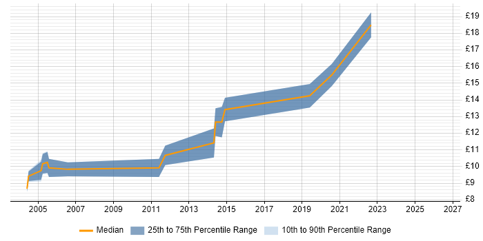 Contractor hourly rate distribution trend for 1st Line Support job vacancies in York