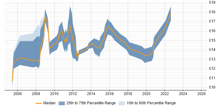 Contractor hourly rate distribution trend for jobs in York citing Active Directory