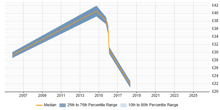 Contractor hourly rate distribution trend for jobs in York citing Agile