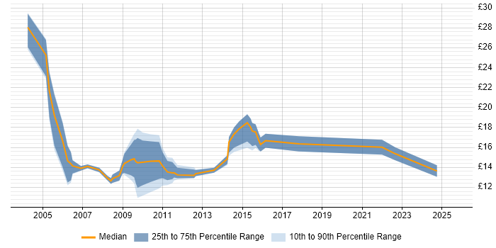 Contractor hourly rate distribution trend for Analyst job vacancies in York Contractor hourly rate distribution trend for Analyst job vacancies in York