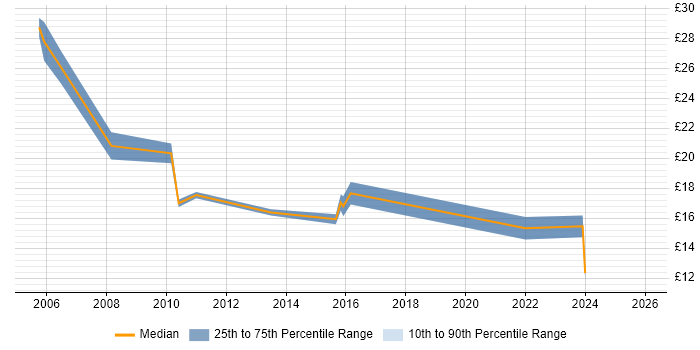 Contractor hourly rate distribution trend for jobs in York citing Analytical Skills