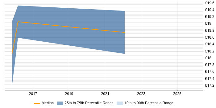Contractor hourly rate distribution trend for jobs in York citing Apple iOS