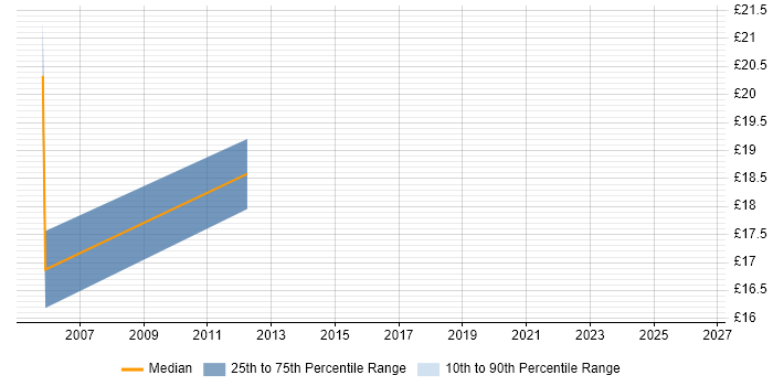 Contractor hourly rate distribution trend for jobs in York citing CAD