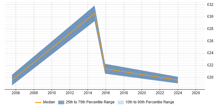 Contractor hourly rate distribution trend for jobs in York citing Configuration Management