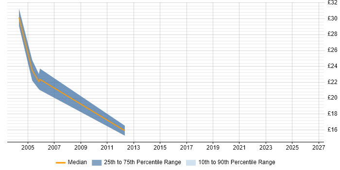 Contractor hourly rate distribution trend for Consultant job vacancies in York
