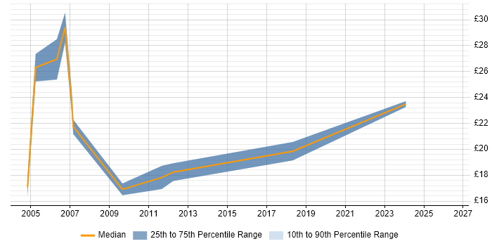 Contractor hourly rate distribution trend for jobs in York citing CRM