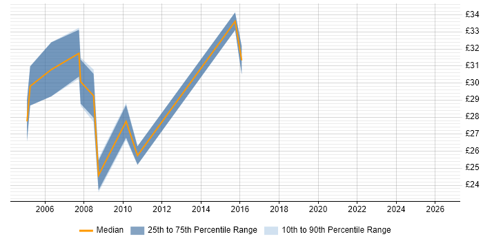 Contractor hourly rate distribution trend for C# Developer job vacancies in York