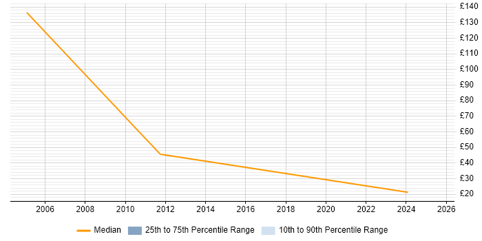 Contractor hourly rate distribution trend for jobs in York citing Decision-Making