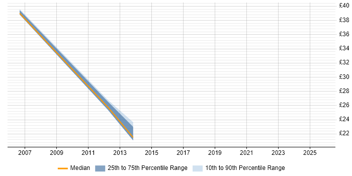 Contractor hourly rate distribution trend for Designer job vacancies in York