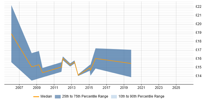 Contractor hourly rate distribution trend for Desktop Engineer job vacancies in York