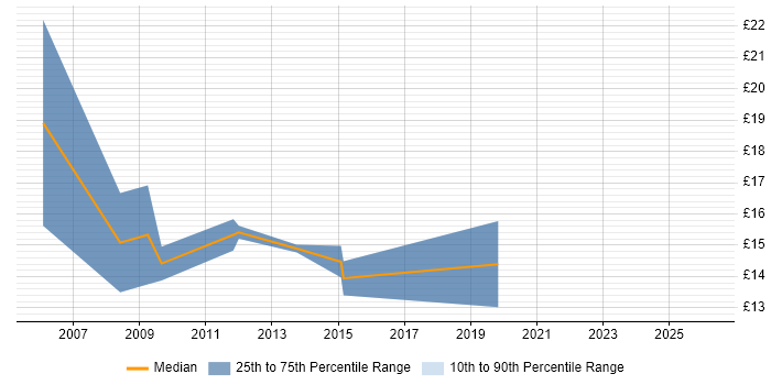 Contractor hourly rate distribution trend for Desktop Support Engineer job vacancies in York