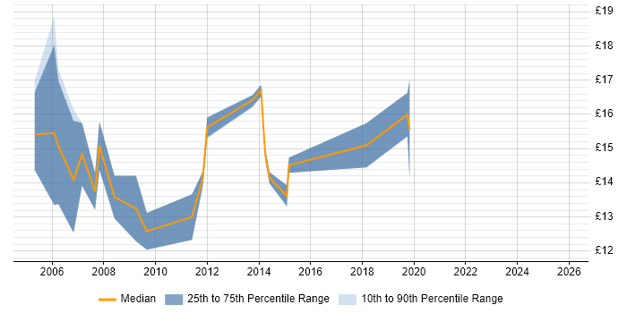 Contractor hourly rate distribution trend for Desktop Support job vacancies in York