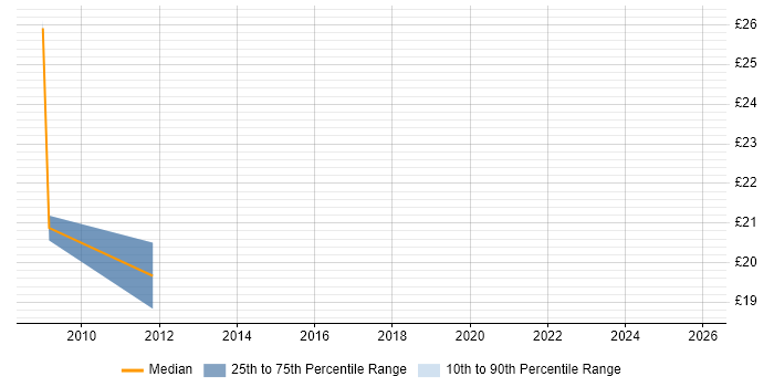 Contractor hourly rate distribution trend for jobs in York citing Disaster Recovery