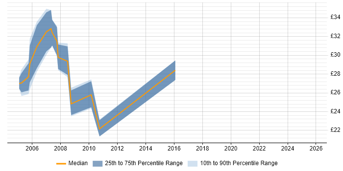 Contractor hourly rate distribution trend for .NET Developer job vacancies in York