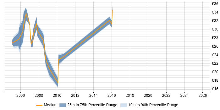 Contractor hourly rate distribution trend for jobs in York citing .NET