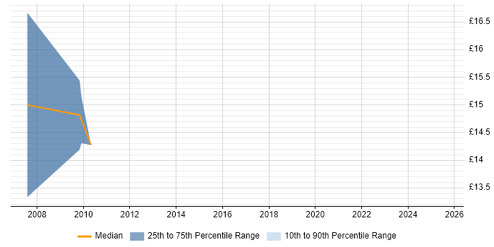Contractor hourly rate distribution trend for jobs in York citing EPoS Contractor hourly rate distribution trend for jobs in York citing EPoS