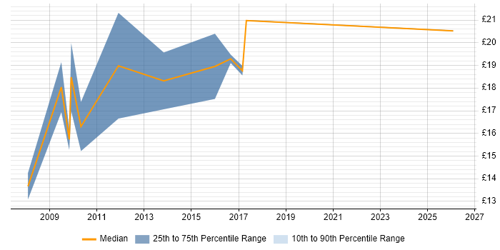 Contractor hourly rate distribution trend for Field Engineer job vacancies in York