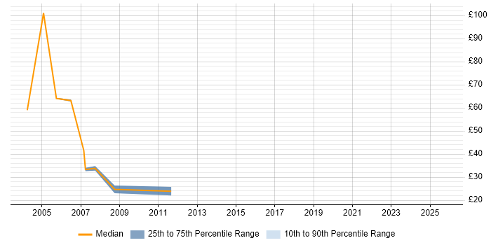Contractor hourly rate distribution trend for jobs in York citing Finance