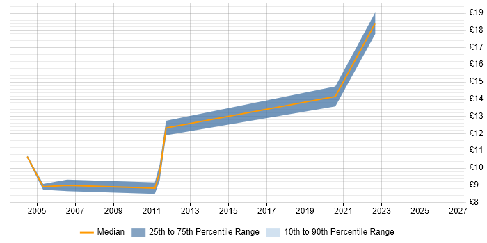 Contractor hourly rate distribution trend for Help Desk Support job vacancies in York