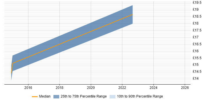 Contractor hourly rate distribution trend for jobs in York citing Hyper-V