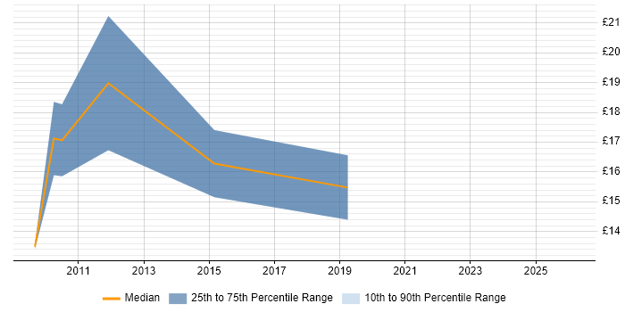 Contractor hourly rate distribution trend for IT Engineer job vacancies in York
