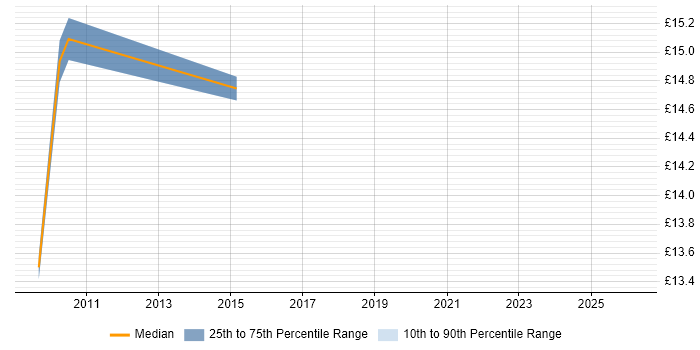 Contractor hourly rate distribution trend for IT Support Engineer job vacancies in York