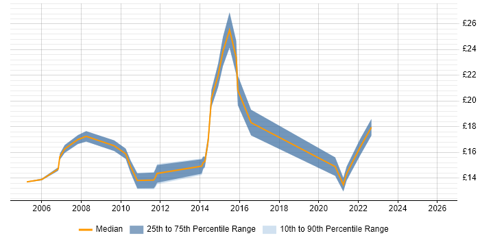 Contractor hourly rate distribution trend for IT Support job vacancies in York