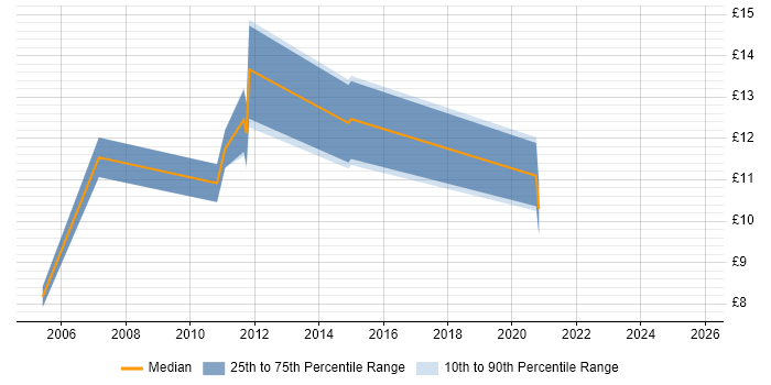 Contractor hourly rate distribution trend for IT Technician job vacancies in York Contractor hourly rate distribution trend for IT Technician job vacancies in York